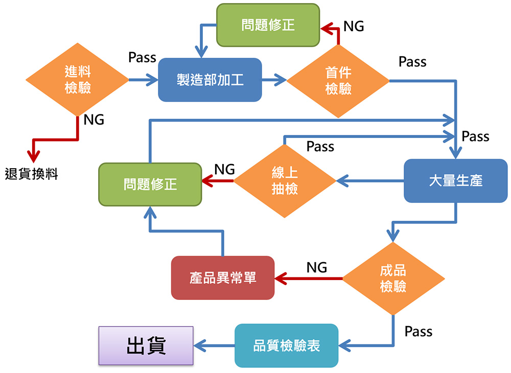 申玥科技依循着ISO 9001精神进行品质控管