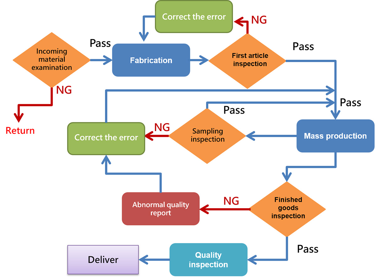 Shen-Yueh Technology는 ISO 9001 표준에 따라 품질 관리를 실시합니다.